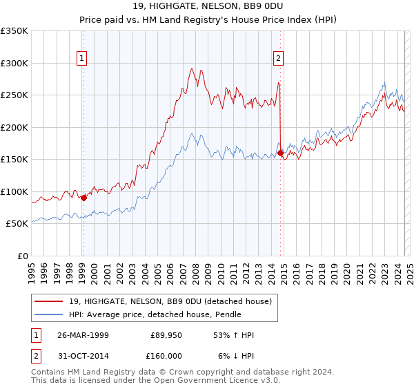 19, HIGHGATE, NELSON, BB9 0DU: Price paid vs HM Land Registry's House Price Index