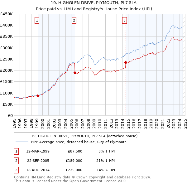 19, HIGHGLEN DRIVE, PLYMOUTH, PL7 5LA: Price paid vs HM Land Registry's House Price Index