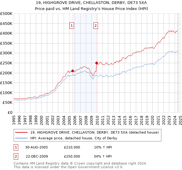 19, HIGHGROVE DRIVE, CHELLASTON, DERBY, DE73 5XA: Price paid vs HM Land Registry's House Price Index