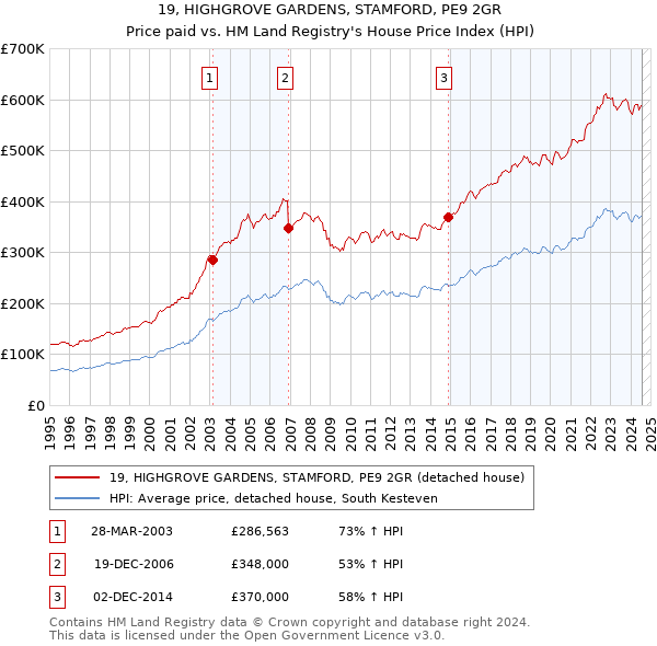 19, HIGHGROVE GARDENS, STAMFORD, PE9 2GR: Price paid vs HM Land Registry's House Price Index