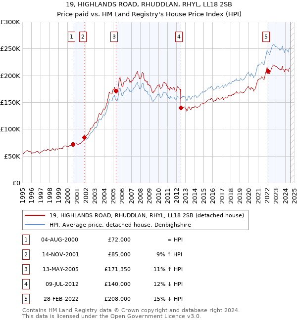 19, HIGHLANDS ROAD, RHUDDLAN, RHYL, LL18 2SB: Price paid vs HM Land Registry's House Price Index