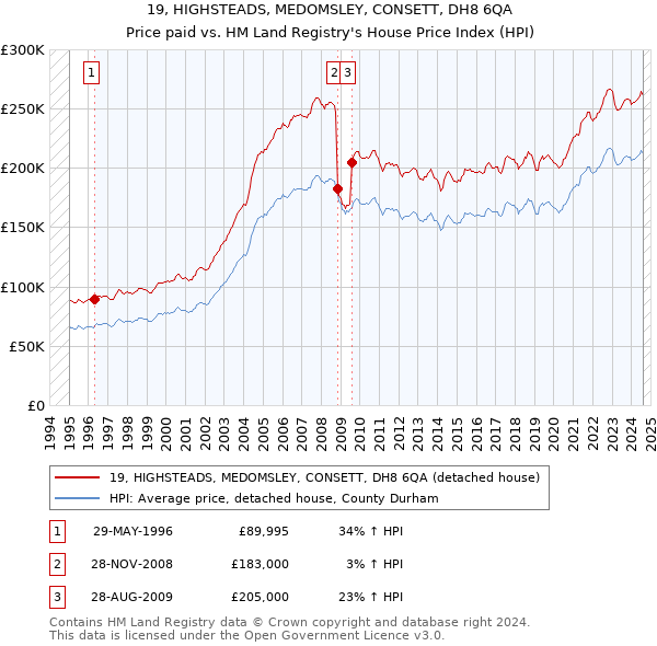 19, HIGHSTEADS, MEDOMSLEY, CONSETT, DH8 6QA: Price paid vs HM Land Registry's House Price Index