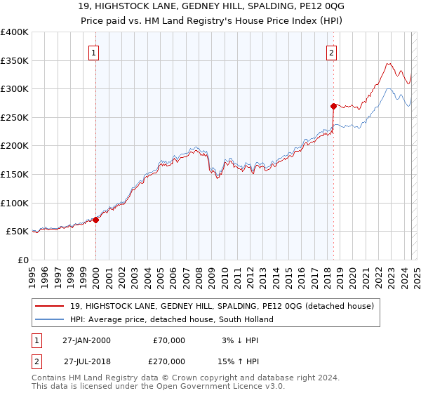 19, HIGHSTOCK LANE, GEDNEY HILL, SPALDING, PE12 0QG: Price paid vs HM Land Registry's House Price Index