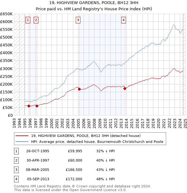 19, HIGHVIEW GARDENS, POOLE, BH12 3HH: Price paid vs HM Land Registry's House Price Index