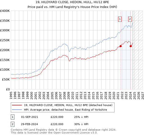 19, HILDYARD CLOSE, HEDON, HULL, HU12 8PE: Price paid vs HM Land Registry's House Price Index