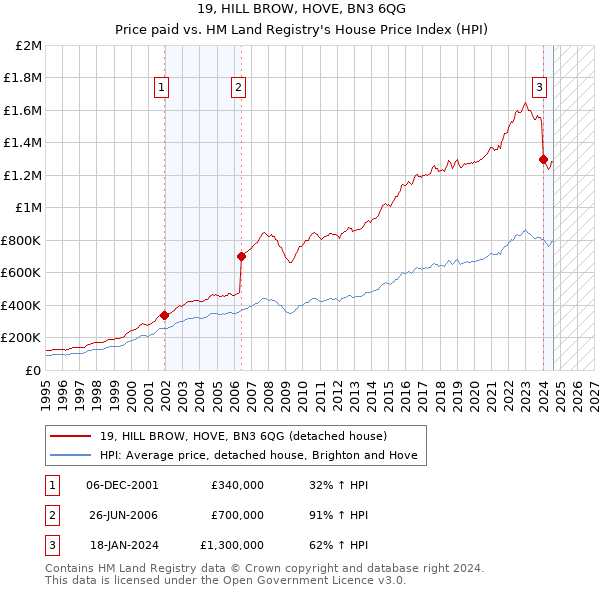 19, HILL BROW, HOVE, BN3 6QG: Price paid vs HM Land Registry's House Price Index