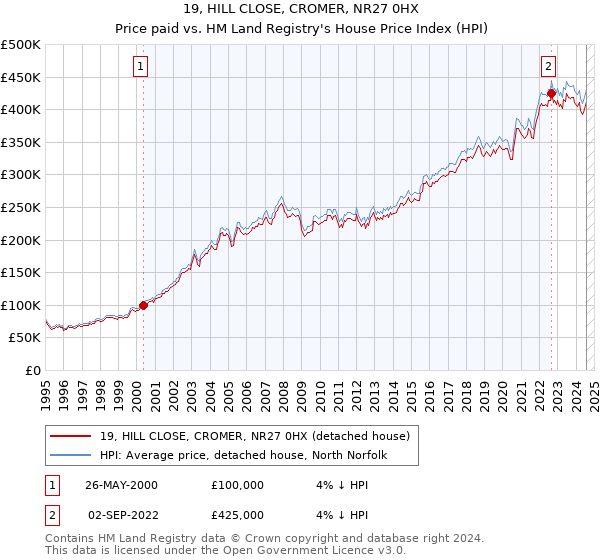 19, HILL CLOSE, CROMER, NR27 0HX: Price paid vs HM Land Registry's House Price Index