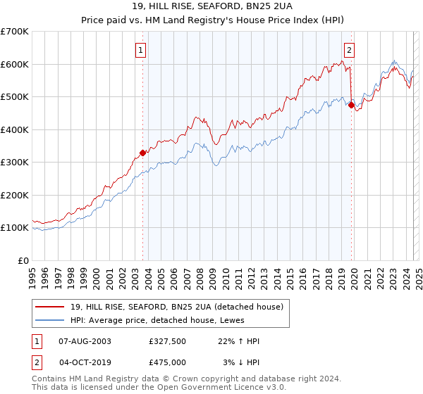 19, HILL RISE, SEAFORD, BN25 2UA: Price paid vs HM Land Registry's House Price Index