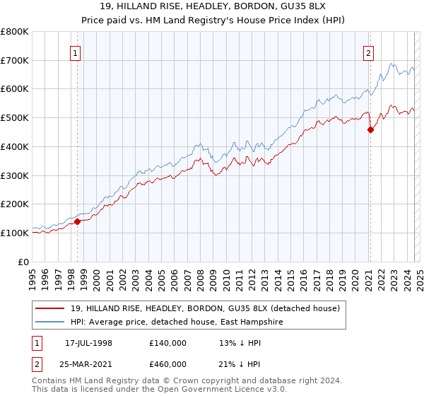 19, HILLAND RISE, HEADLEY, BORDON, GU35 8LX: Price paid vs HM Land Registry's House Price Index