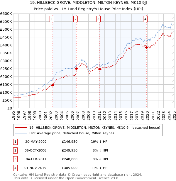 19, HILLBECK GROVE, MIDDLETON, MILTON KEYNES, MK10 9JJ: Price paid vs HM Land Registry's House Price Index