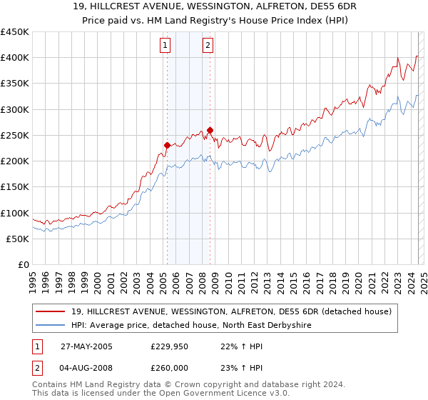 19, HILLCREST AVENUE, WESSINGTON, ALFRETON, DE55 6DR: Price paid vs HM Land Registry's House Price Index