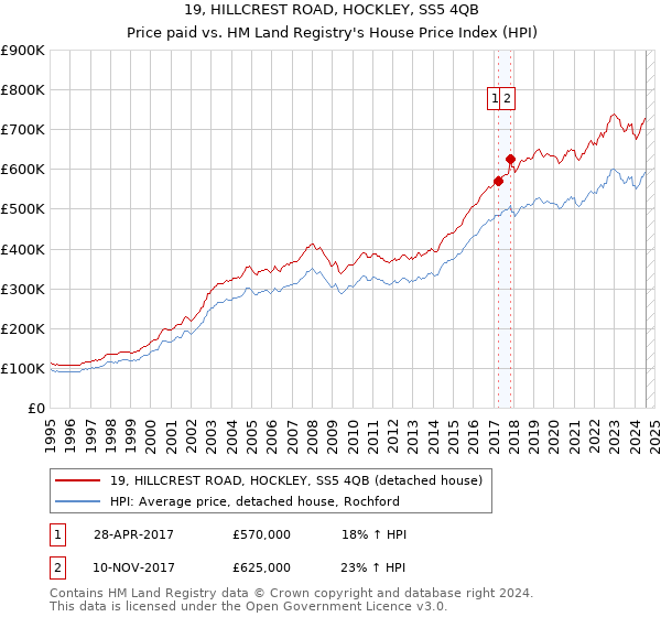 19, HILLCREST ROAD, HOCKLEY, SS5 4QB: Price paid vs HM Land Registry's House Price Index