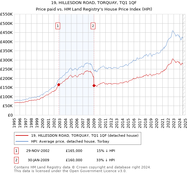 19, HILLESDON ROAD, TORQUAY, TQ1 1QF: Price paid vs HM Land Registry's House Price Index