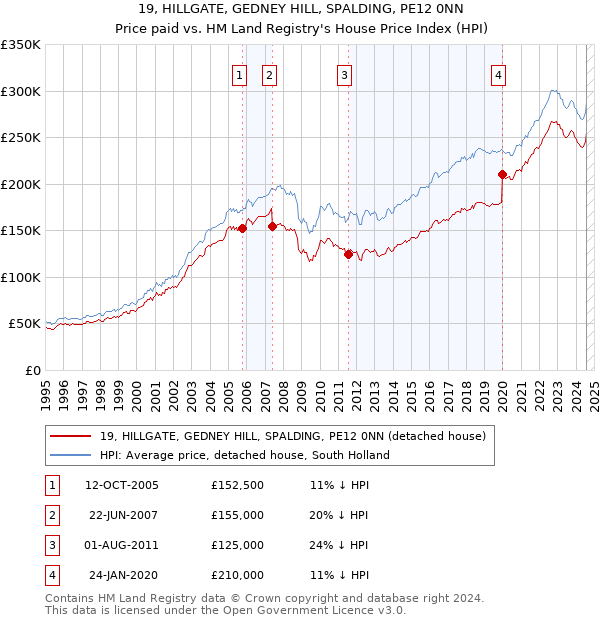 19, HILLGATE, GEDNEY HILL, SPALDING, PE12 0NN: Price paid vs HM Land Registry's House Price Index