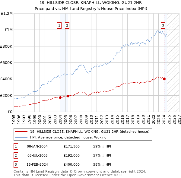 19, HILLSIDE CLOSE, KNAPHILL, WOKING, GU21 2HR: Price paid vs HM Land Registry's House Price Index