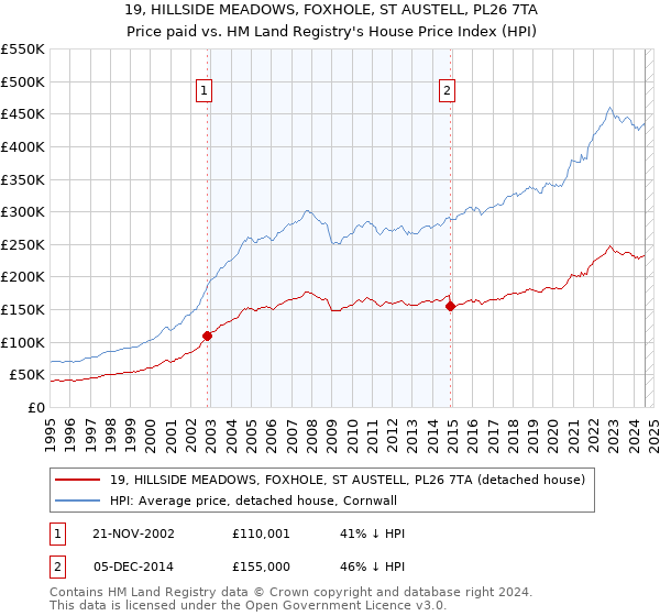 19, HILLSIDE MEADOWS, FOXHOLE, ST AUSTELL, PL26 7TA: Price paid vs HM Land Registry's House Price Index