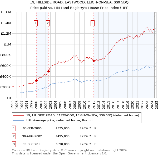 19, HILLSIDE ROAD, EASTWOOD, LEIGH-ON-SEA, SS9 5DQ: Price paid vs HM Land Registry's House Price Index