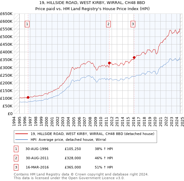 19, HILLSIDE ROAD, WEST KIRBY, WIRRAL, CH48 8BD: Price paid vs HM Land Registry's House Price Index