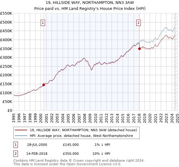 19, HILLSIDE WAY, NORTHAMPTON, NN3 3AW: Price paid vs HM Land Registry's House Price Index