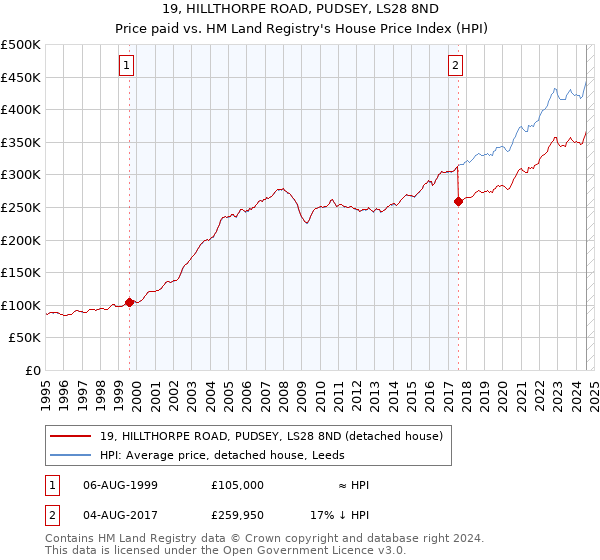 19, HILLTHORPE ROAD, PUDSEY, LS28 8ND: Price paid vs HM Land Registry's House Price Index