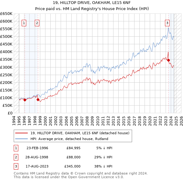 19, HILLTOP DRIVE, OAKHAM, LE15 6NF: Price paid vs HM Land Registry's House Price Index