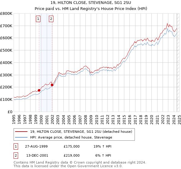 19, HILTON CLOSE, STEVENAGE, SG1 2SU: Price paid vs HM Land Registry's House Price Index