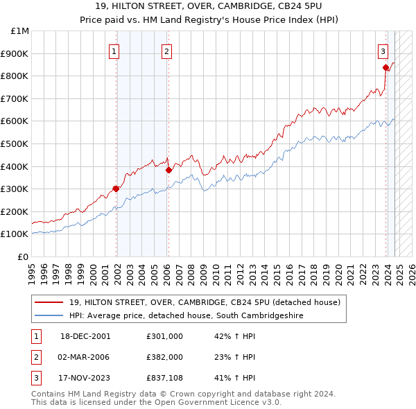 19, HILTON STREET, OVER, CAMBRIDGE, CB24 5PU: Price paid vs HM Land Registry's House Price Index