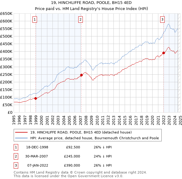 19, HINCHLIFFE ROAD, POOLE, BH15 4ED: Price paid vs HM Land Registry's House Price Index