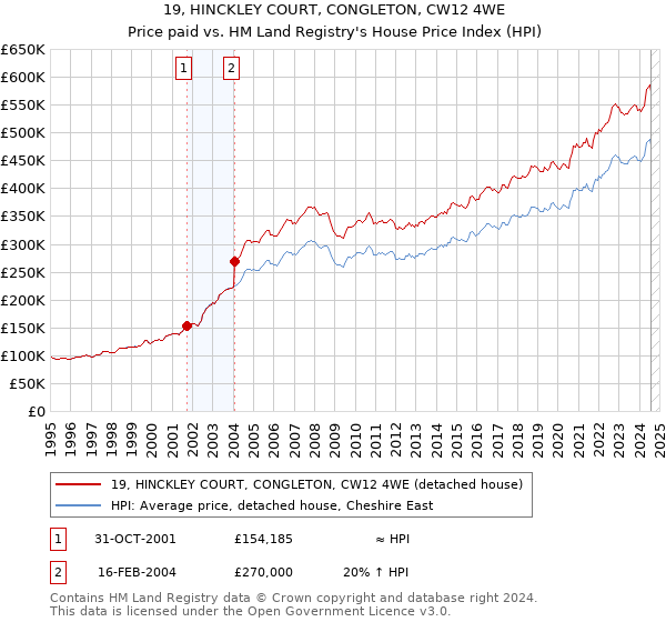 19, HINCKLEY COURT, CONGLETON, CW12 4WE: Price paid vs HM Land Registry's House Price Index