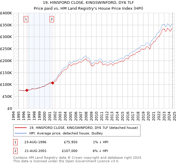 19, HINSFORD CLOSE, KINGSWINFORD, DY6 7LF: Price paid vs HM Land Registry's House Price Index