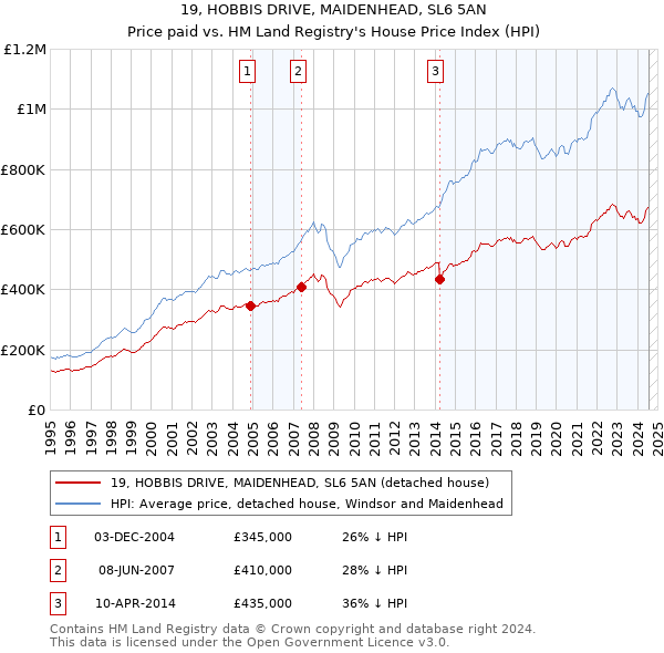 19, HOBBIS DRIVE, MAIDENHEAD, SL6 5AN: Price paid vs HM Land Registry's House Price Index