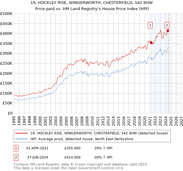 19, HOCKLEY RISE, WINGERWORTH, CHESTERFIELD, S42 6HW: Price paid vs HM Land Registry's House Price Index