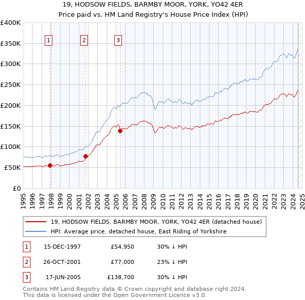 19, HODSOW FIELDS, BARMBY MOOR, YORK, YO42 4ER: Price paid vs HM Land Registry's House Price Index