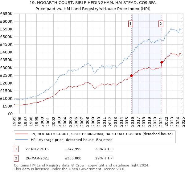 19, HOGARTH COURT, SIBLE HEDINGHAM, HALSTEAD, CO9 3FA: Price paid vs HM Land Registry's House Price Index