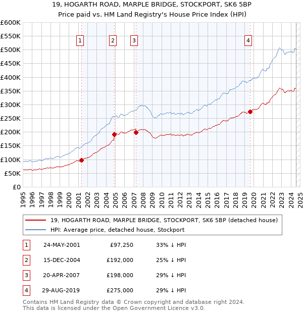 19, HOGARTH ROAD, MARPLE BRIDGE, STOCKPORT, SK6 5BP: Price paid vs HM Land Registry's House Price Index