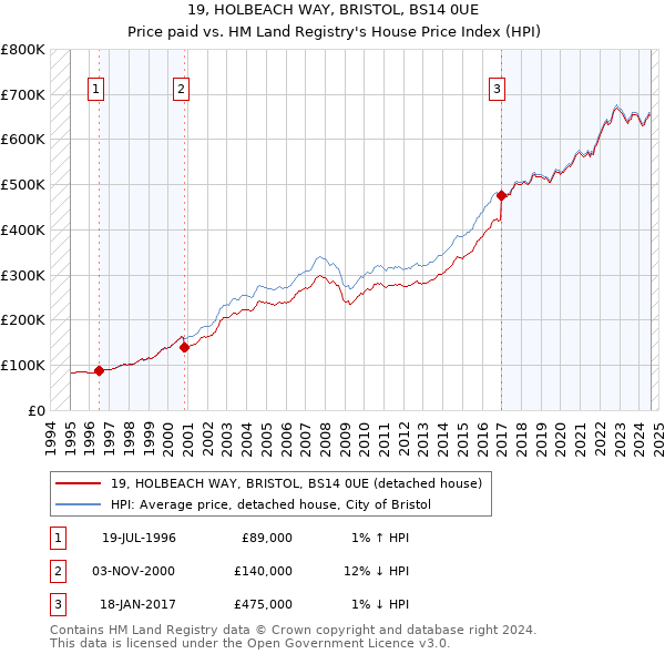 19, HOLBEACH WAY, BRISTOL, BS14 0UE: Price paid vs HM Land Registry's House Price Index