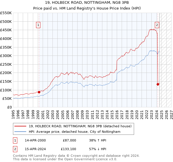 19, HOLBECK ROAD, NOTTINGHAM, NG8 3PB: Price paid vs HM Land Registry's House Price Index