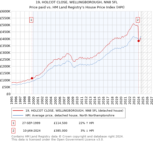 19, HOLCOT CLOSE, WELLINGBOROUGH, NN8 5FL: Price paid vs HM Land Registry's House Price Index