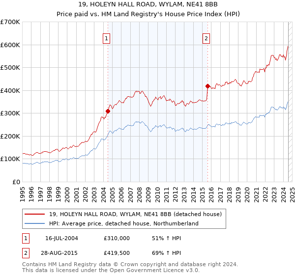 19, HOLEYN HALL ROAD, WYLAM, NE41 8BB: Price paid vs HM Land Registry's House Price Index