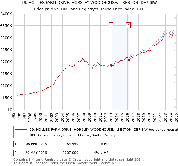 19, HOLLIES FARM DRIVE, HORSLEY WOODHOUSE, ILKESTON, DE7 6JW: Price paid vs HM Land Registry's House Price Index