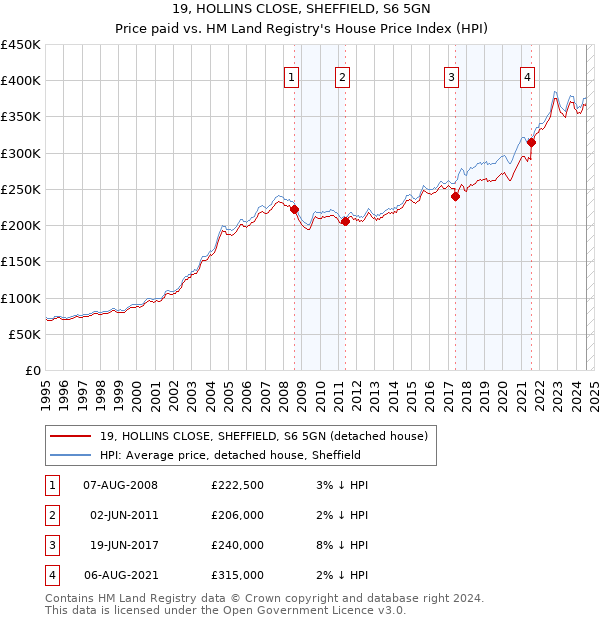 19, HOLLINS CLOSE, SHEFFIELD, S6 5GN: Price paid vs HM Land Registry's House Price Index