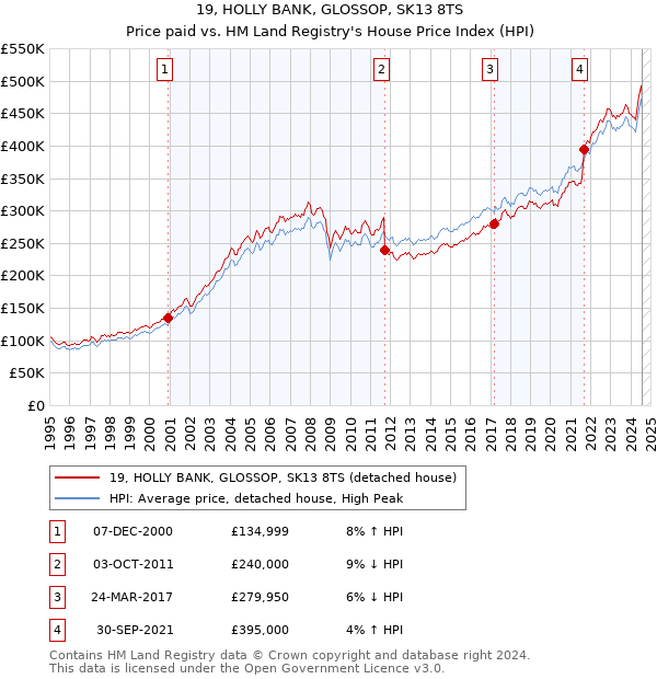 19, HOLLY BANK, GLOSSOP, SK13 8TS: Price paid vs HM Land Registry's House Price Index