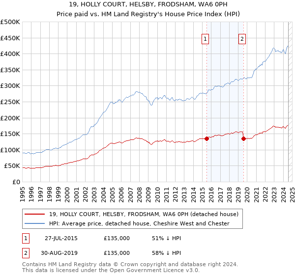 19, HOLLY COURT, HELSBY, FRODSHAM, WA6 0PH: Price paid vs HM Land Registry's House Price Index