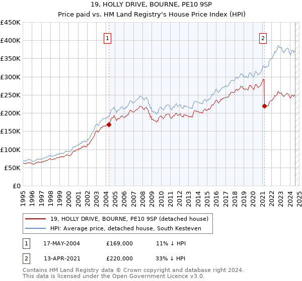 19, HOLLY DRIVE, BOURNE, PE10 9SP: Price paid vs HM Land Registry's House Price Index