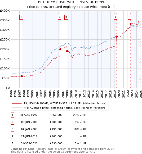 19, HOLLYM ROAD, WITHERNSEA, HU19 2PL: Price paid vs HM Land Registry's House Price Index