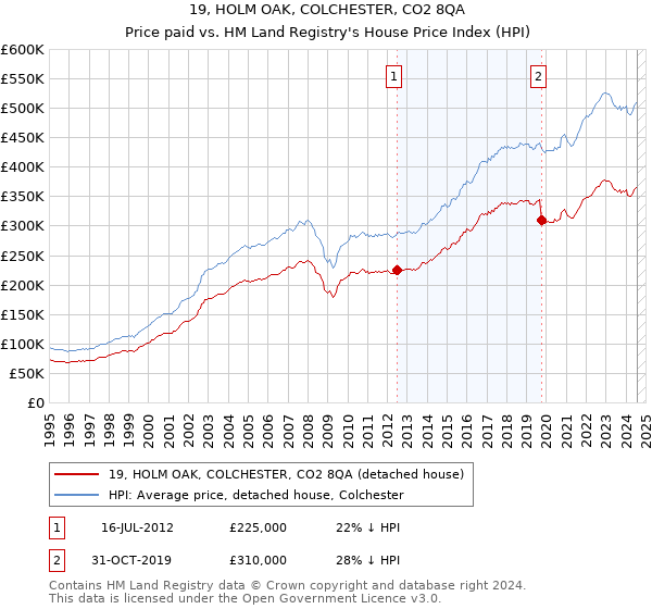 19, HOLM OAK, COLCHESTER, CO2 8QA: Price paid vs HM Land Registry's House Price Index