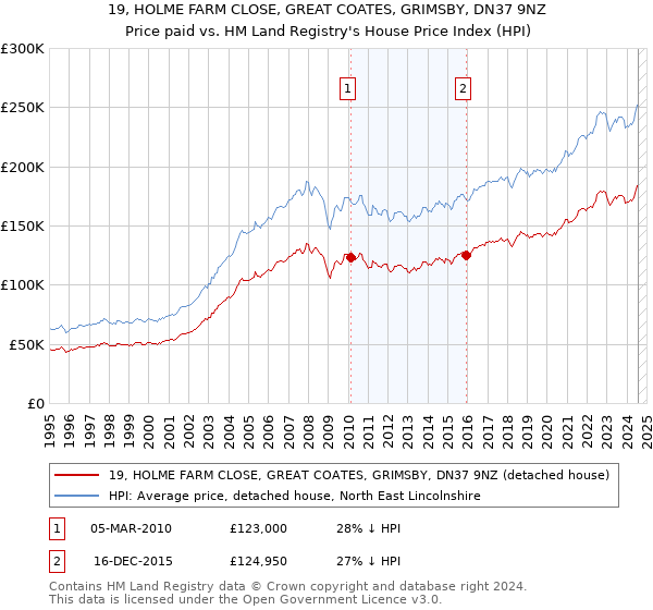 19, HOLME FARM CLOSE, GREAT COATES, GRIMSBY, DN37 9NZ: Price paid vs HM Land Registry's House Price Index