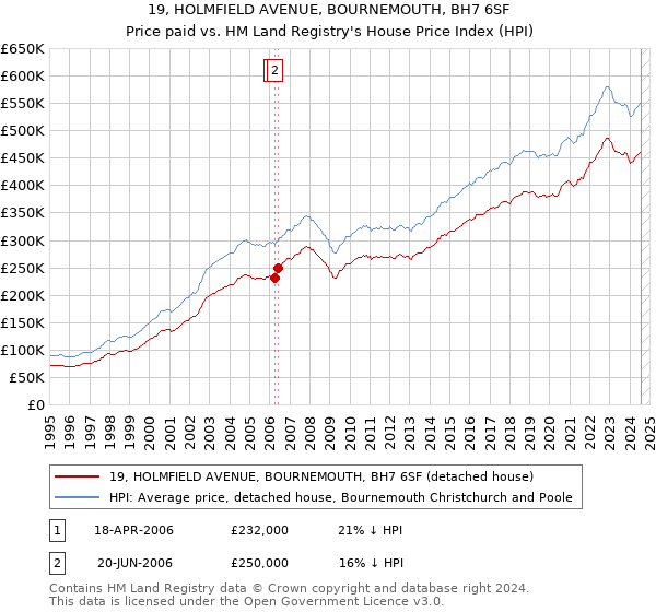 19, HOLMFIELD AVENUE, BOURNEMOUTH, BH7 6SF: Price paid vs HM Land Registry's House Price Index