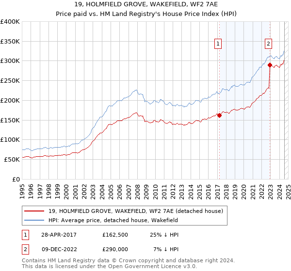 19, HOLMFIELD GROVE, WAKEFIELD, WF2 7AE: Price paid vs HM Land Registry's House Price Index