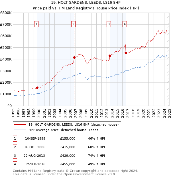 19, HOLT GARDENS, LEEDS, LS16 8HP: Price paid vs HM Land Registry's House Price Index